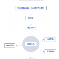 二维码批量出入库系统 数据存储 无距离限制 软件加密 可追溯