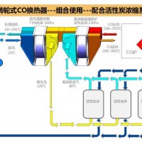 轮通转轮式CO换热器