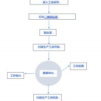 工序数据信息统计系统 可追溯 可查询 二维码自动生成 可定制