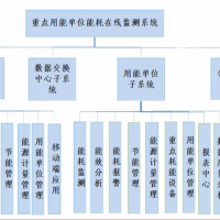 水泥企业重点用能单位能耗在线监测系统