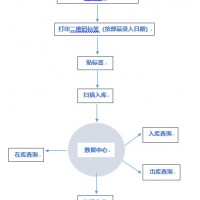 二维码出入库系统 自动生成条码可重复调用查询EXCEL导出